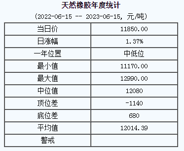 天然橡膠基準(zhǔn)價11850.00元/噸（20230615）