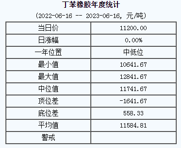丁苯橡膠基準(zhǔn)價11200.00元/噸（20230616）