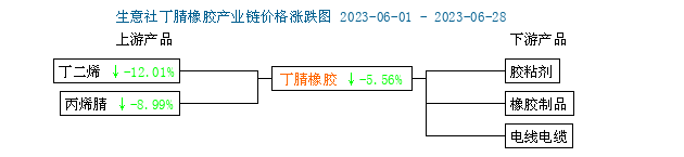 丁腈橡膠行情小幅走跌（202306）