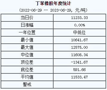 丁苯橡膠基準(zhǔn)價(jià)11233.33元/噸（20230629）
