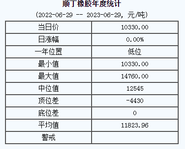 順丁橡膠基準(zhǔn)價(jià)10330.00元/噸（20230629）