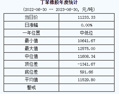 丁苯橡膠基準(zhǔn)價(jià)11233.33元/噸（20230630）