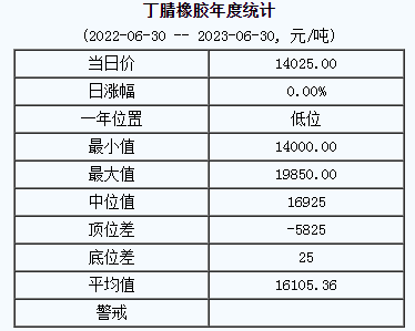 丁腈橡膠基準(zhǔn)價(jià)14025.00元/噸（20230630）