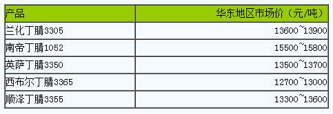 國內(nèi)丁腈橡膠行情窄幅盤整.png