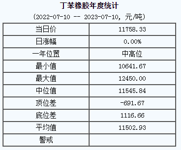 丁苯橡膠基準(zhǔn)價(jià)11758.33元/噸（20230710）