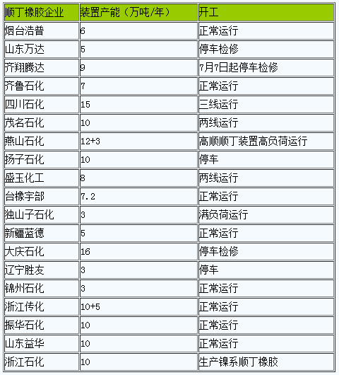 原料價格大漲順丁橡膠成本面有支撐