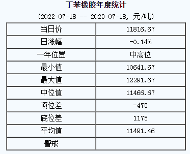 丁苯橡膠基準(zhǔn)價(jià)11816.67元/噸（20230718）