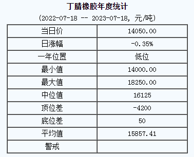 丁腈橡膠基準(zhǔn)價(jià)14050.00元/噸（20230718）