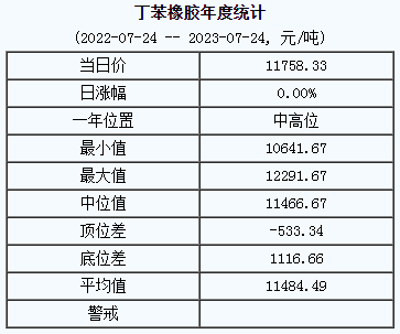 丁苯橡膠基準(zhǔn)價(jià)11758.33元/噸（20230724）