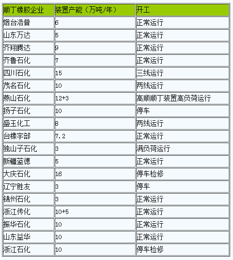 順丁橡膠行情微幅走低（20230715-20230725）