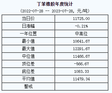 丁苯橡膠基準(zhǔn)價(jià)11725.00元/噸（20230728）