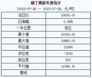 順丁橡膠基準(zhǔn)價(jià)10830.00元/噸（20230728）