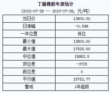 丁腈橡膠基準(zhǔn)價(jià)13800.00元/噸（20230728）