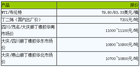 順丁橡膠市場(chǎng)小幅波動(dòng)（20230728）