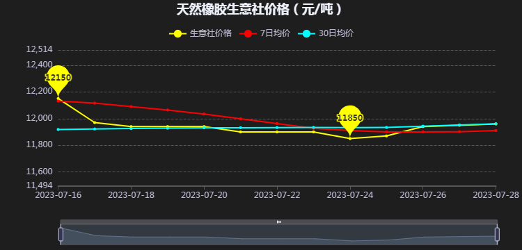 天然橡膠恐上漲壓力大