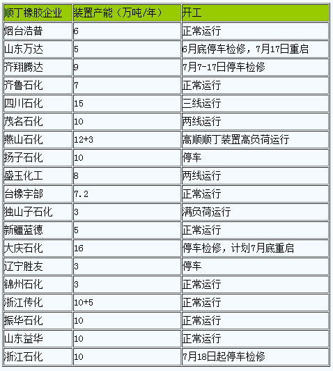 順丁橡膠市場(chǎng)2023年7月行情小幅走高