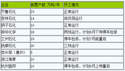 丁苯橡膠2023年7月行情走高