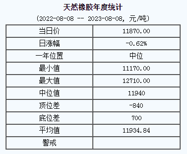 天然橡膠基準(zhǔn)價(jià)11870.00元/噸（20230808）