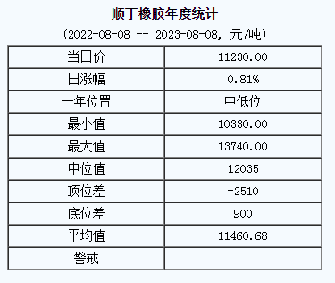 順丁橡膠基準(zhǔn)價(jià)11230.00元/噸（20230808）