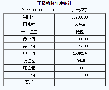 丁腈橡膠基準(zhǔn)價(jià)13900.00元/噸（20230808）