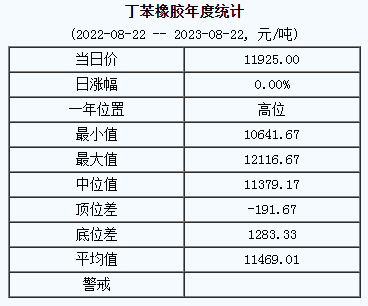 丁苯橡膠基準價11925.00元/噸（20230822）