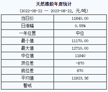 天然橡膠基準價11840.00元/噸（20230822）