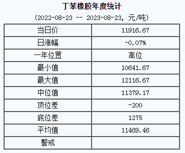 丁苯橡膠基準(zhǔn)價(jià)11916.67元/噸（20230823）