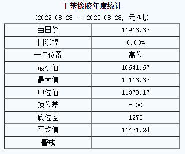 丁苯橡膠基準(zhǔn)價(jià)11916.67元/噸（20230828）