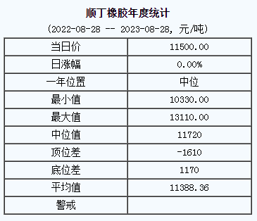 順丁橡膠基準(zhǔn)價(jià)11500.00元/噸（20230828）