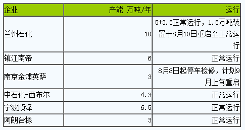 丁腈橡膠行情小幅上漲（202308）