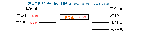 丁腈橡膠行情小幅上漲二.png