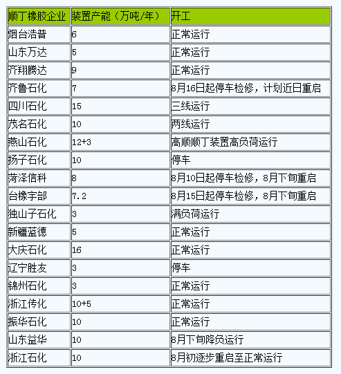 順丁橡膠市場(chǎng)行情走高（202308）