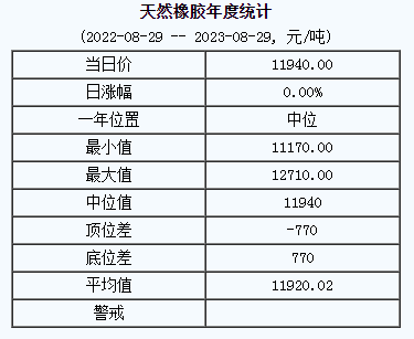 天然橡膠基準(zhǔn)價(jià)11940.00元/噸（20230829）
