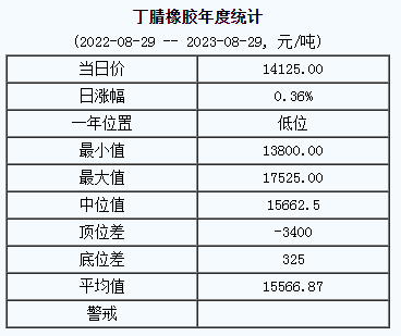 丁腈橡膠基準價14125.00元/噸（20230829）
