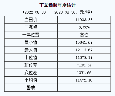 丁苯橡膠基準價11933.33元/噸（20230830）