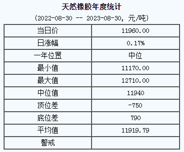 天然橡膠基準價11960.00元/噸（20230830）