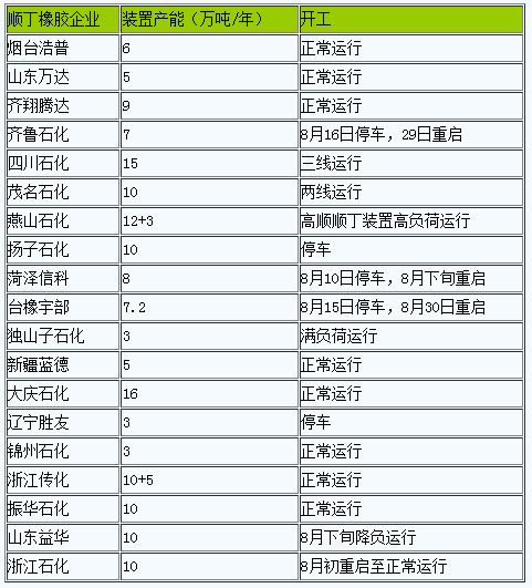 短期內(nèi)順丁橡膠現(xiàn)貨行情維持堅挺