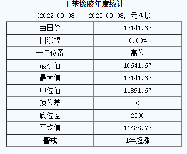 丁苯橡膠基準(zhǔn)價(jià)13141.67元/噸（20230908）