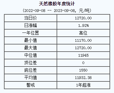 天然橡膠基準(zhǔn)價(jià)12720.00元/噸（20230908）
