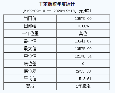 丁苯橡膠基準(zhǔn)價13575.00元/噸（20230913）