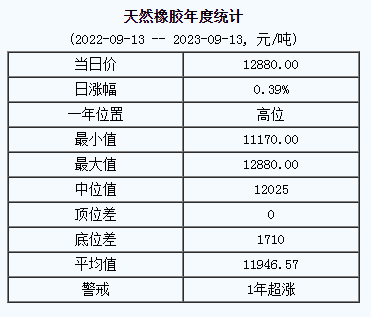 天然橡膠基準(zhǔn)價12880.00元/噸（20230913）