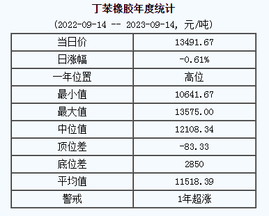 丁苯橡膠基準(zhǔn)價(jià)13491.67元/噸（20230914）