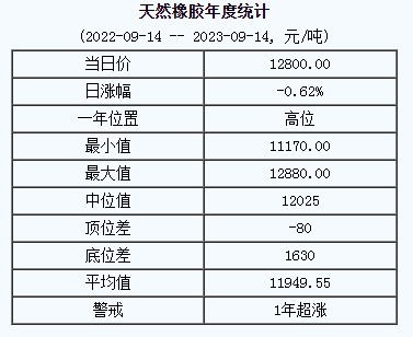 天然橡膠基準(zhǔn)價(jià)12800.00元/噸（20230914）