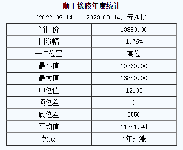 順丁橡膠基準(zhǔn)價(jià)13880.00元/噸（20230914）