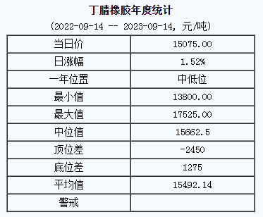 丁腈橡膠基準(zhǔn)價(jià)15075.00元/噸（20230914）