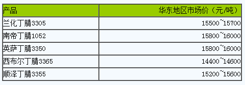 國內(nèi)丁腈橡膠市場(chǎng)行情高位運(yùn)行（20230914）