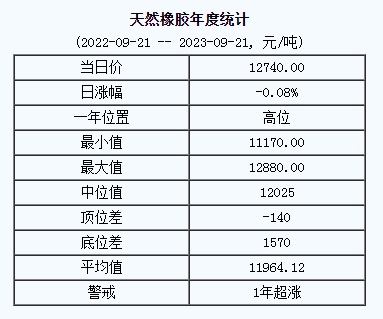 天然橡膠基準(zhǔn)價(jià)12740.00元/噸（20230921）