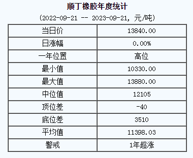 順丁橡膠基準(zhǔn)價(jià)13840.00元/噸（20230921）