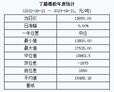 丁腈橡膠基準(zhǔn)價(jià)15650.00元/噸（20230921）