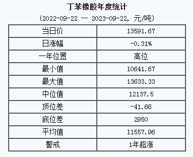 丁苯橡膠基準(zhǔn)價(jià)13591.67元/噸（20230922）